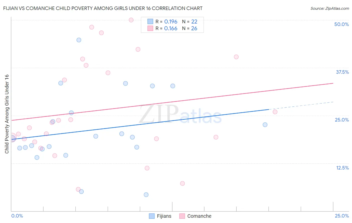 Fijian vs Comanche Child Poverty Among Girls Under 16