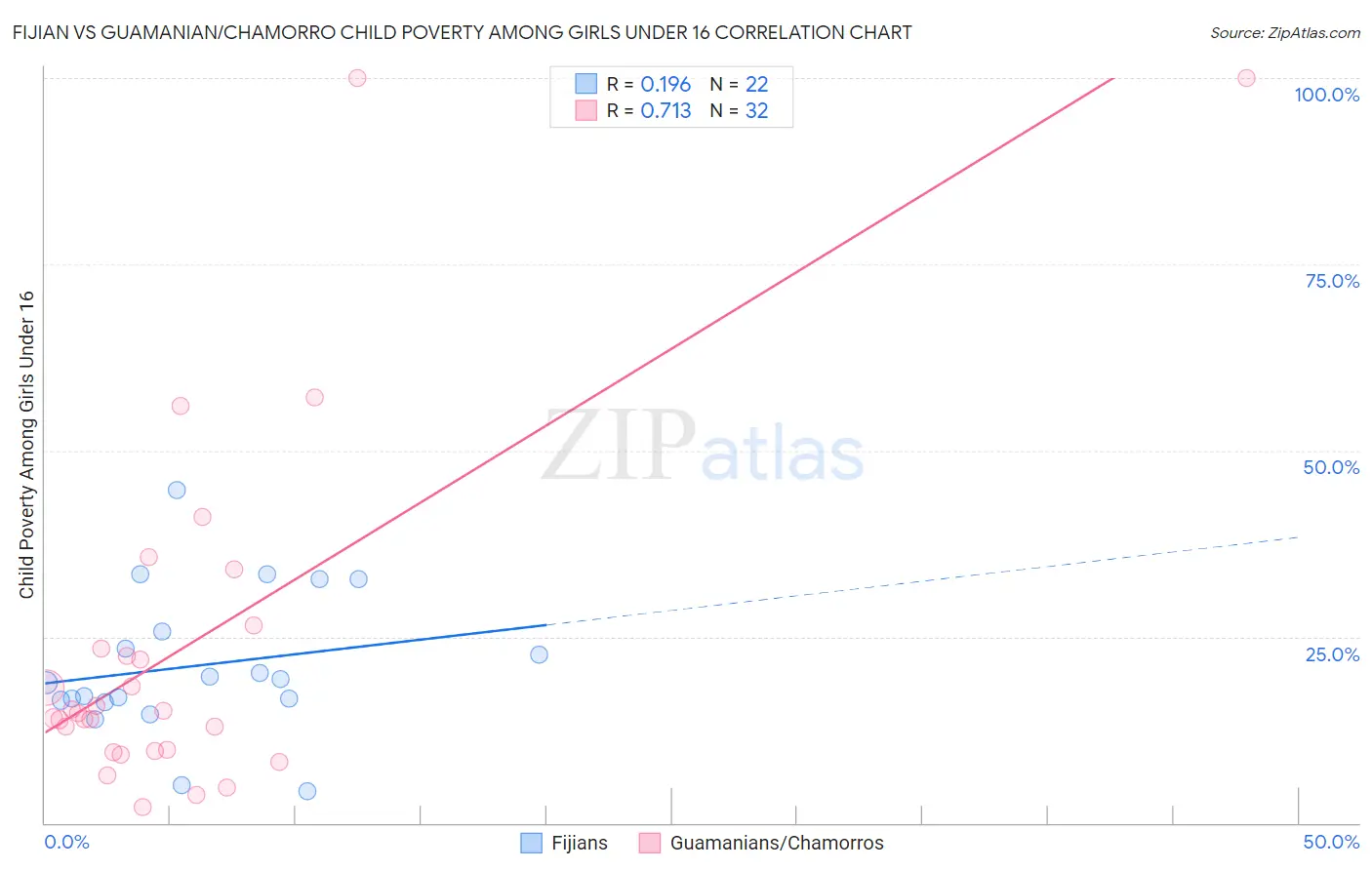 Fijian vs Guamanian/Chamorro Child Poverty Among Girls Under 16