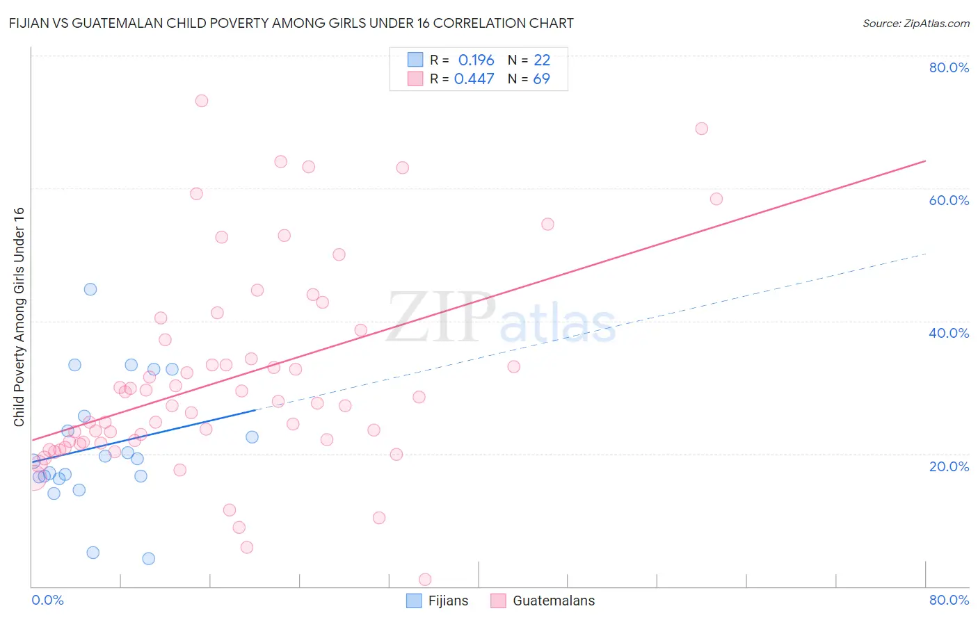 Fijian vs Guatemalan Child Poverty Among Girls Under 16