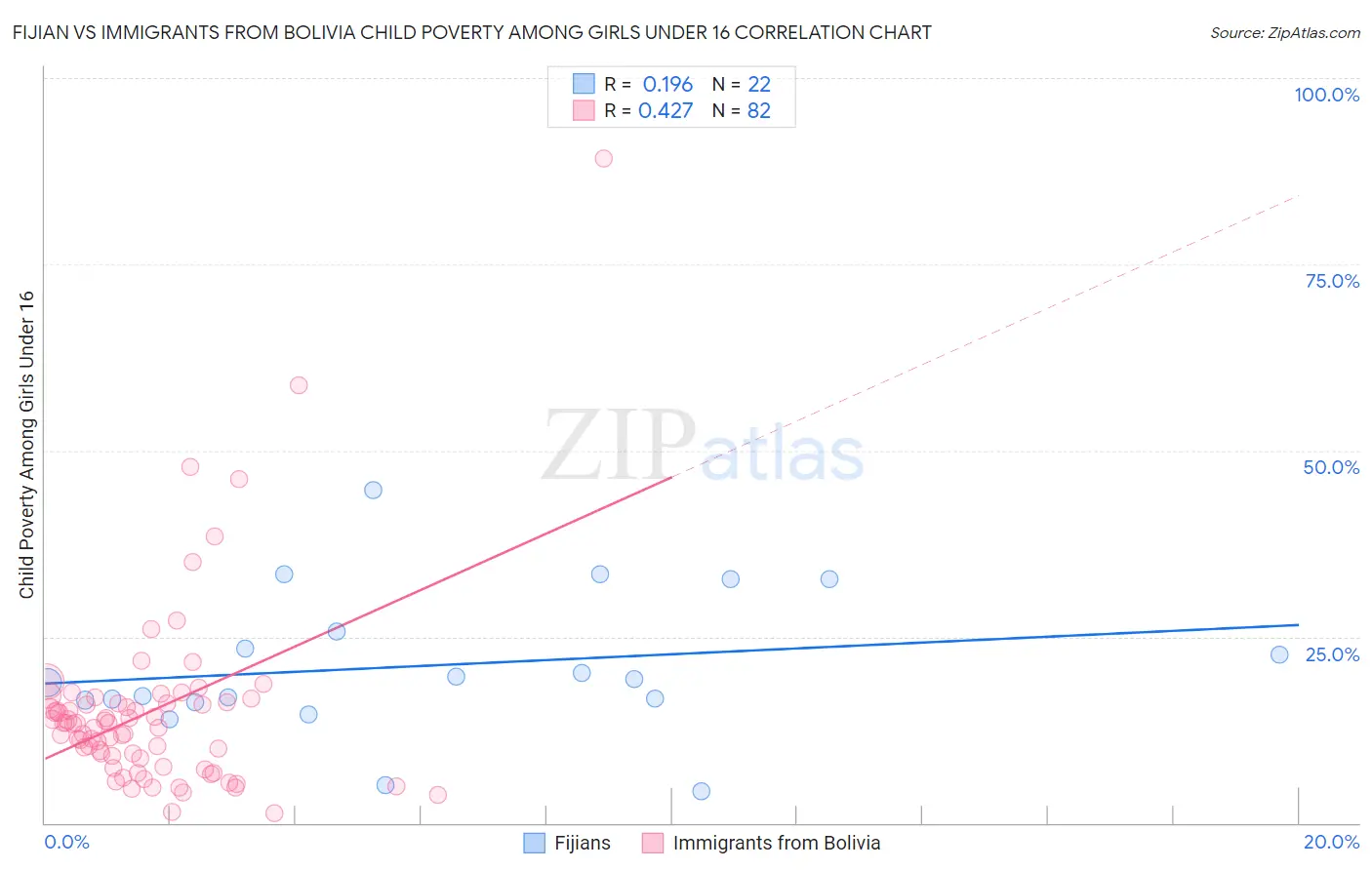 Fijian vs Immigrants from Bolivia Child Poverty Among Girls Under 16