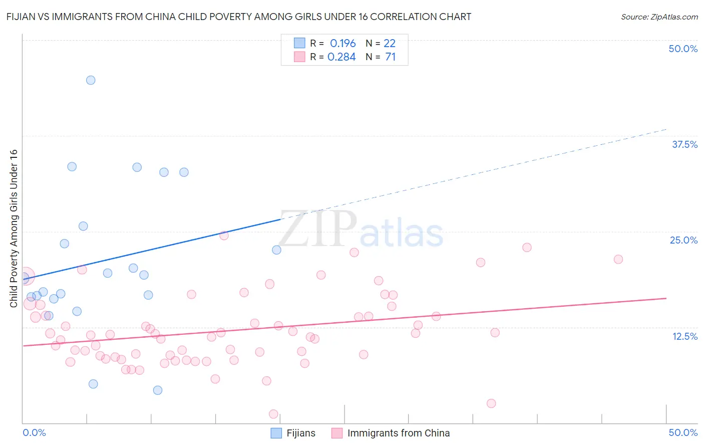 Fijian vs Immigrants from China Child Poverty Among Girls Under 16