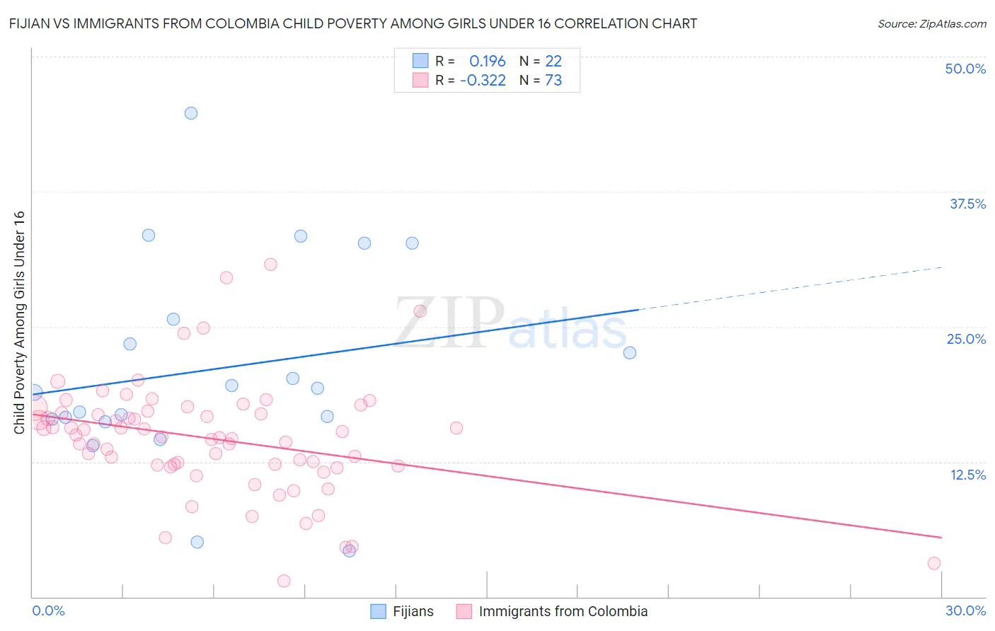 Fijian vs Immigrants from Colombia Child Poverty Among Girls Under 16