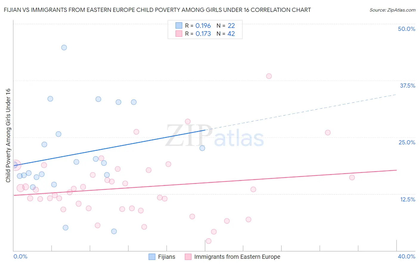 Fijian vs Immigrants from Eastern Europe Child Poverty Among Girls Under 16