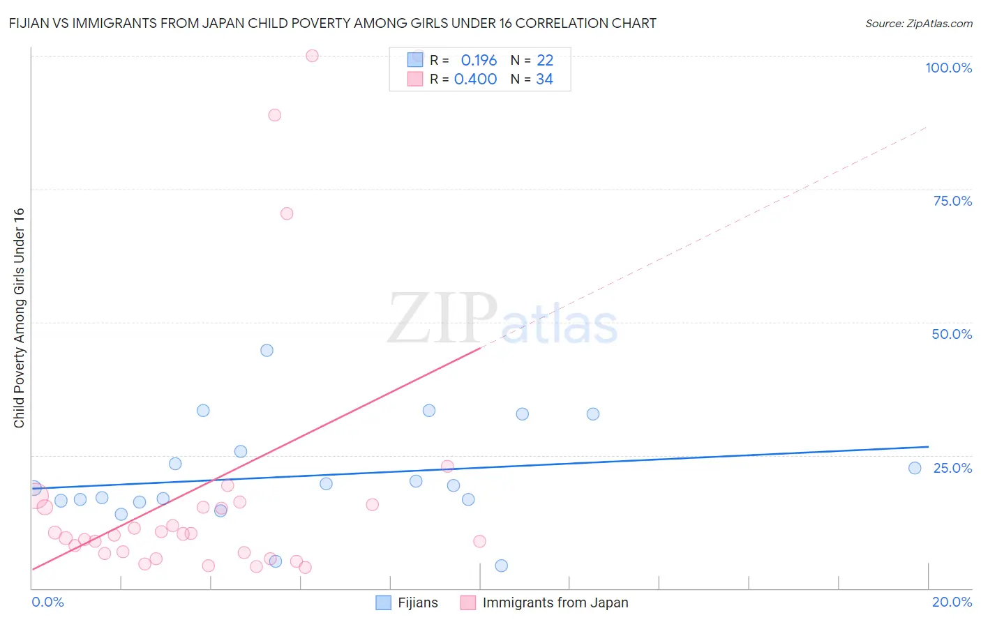 Fijian vs Immigrants from Japan Child Poverty Among Girls Under 16