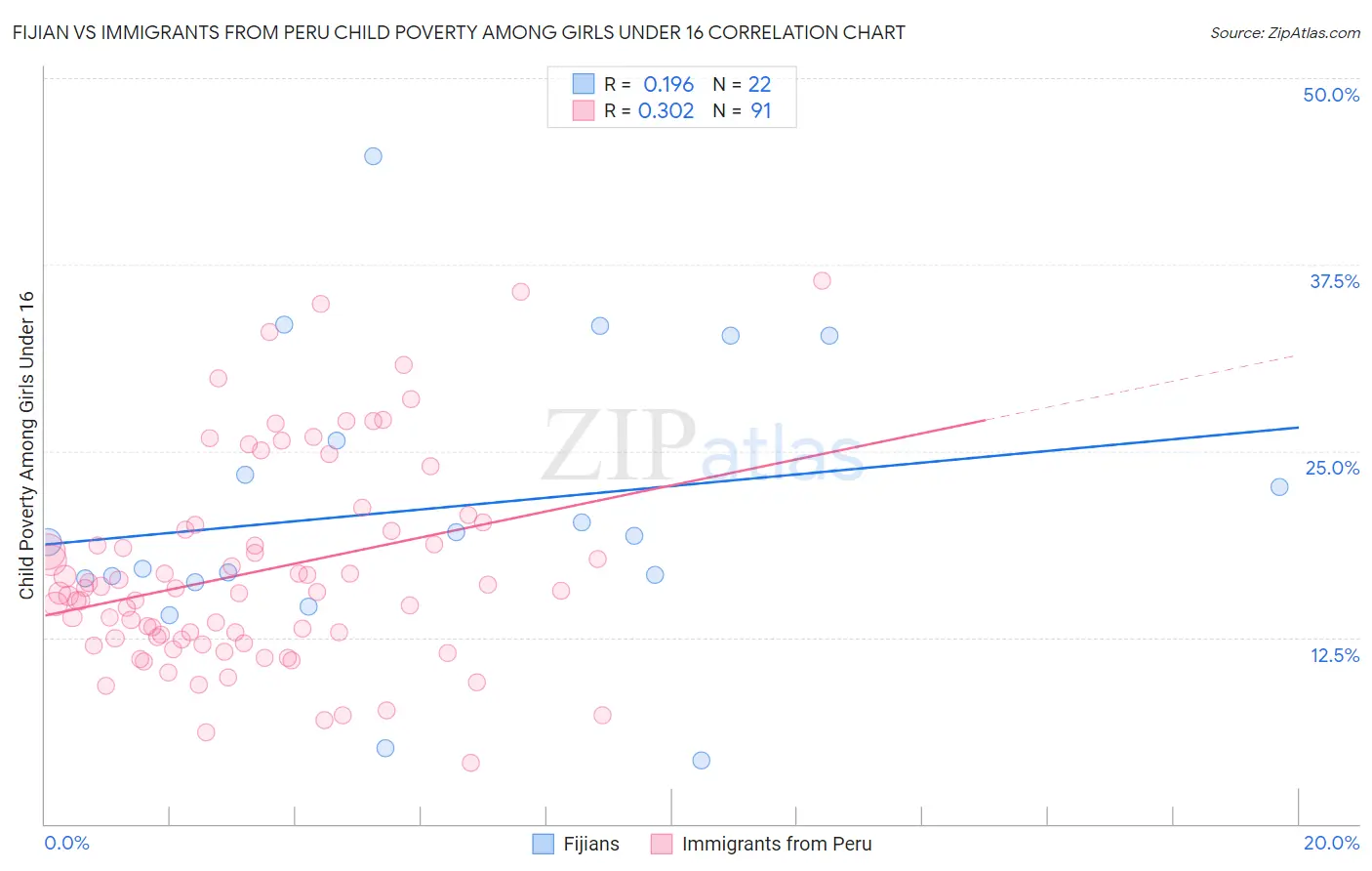 Fijian vs Immigrants from Peru Child Poverty Among Girls Under 16