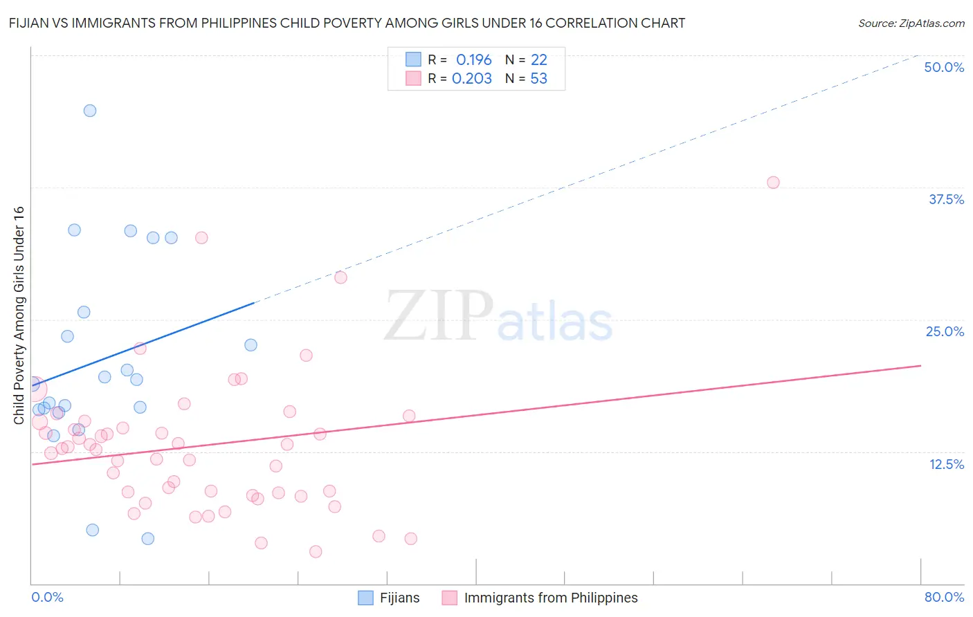 Fijian vs Immigrants from Philippines Child Poverty Among Girls Under 16