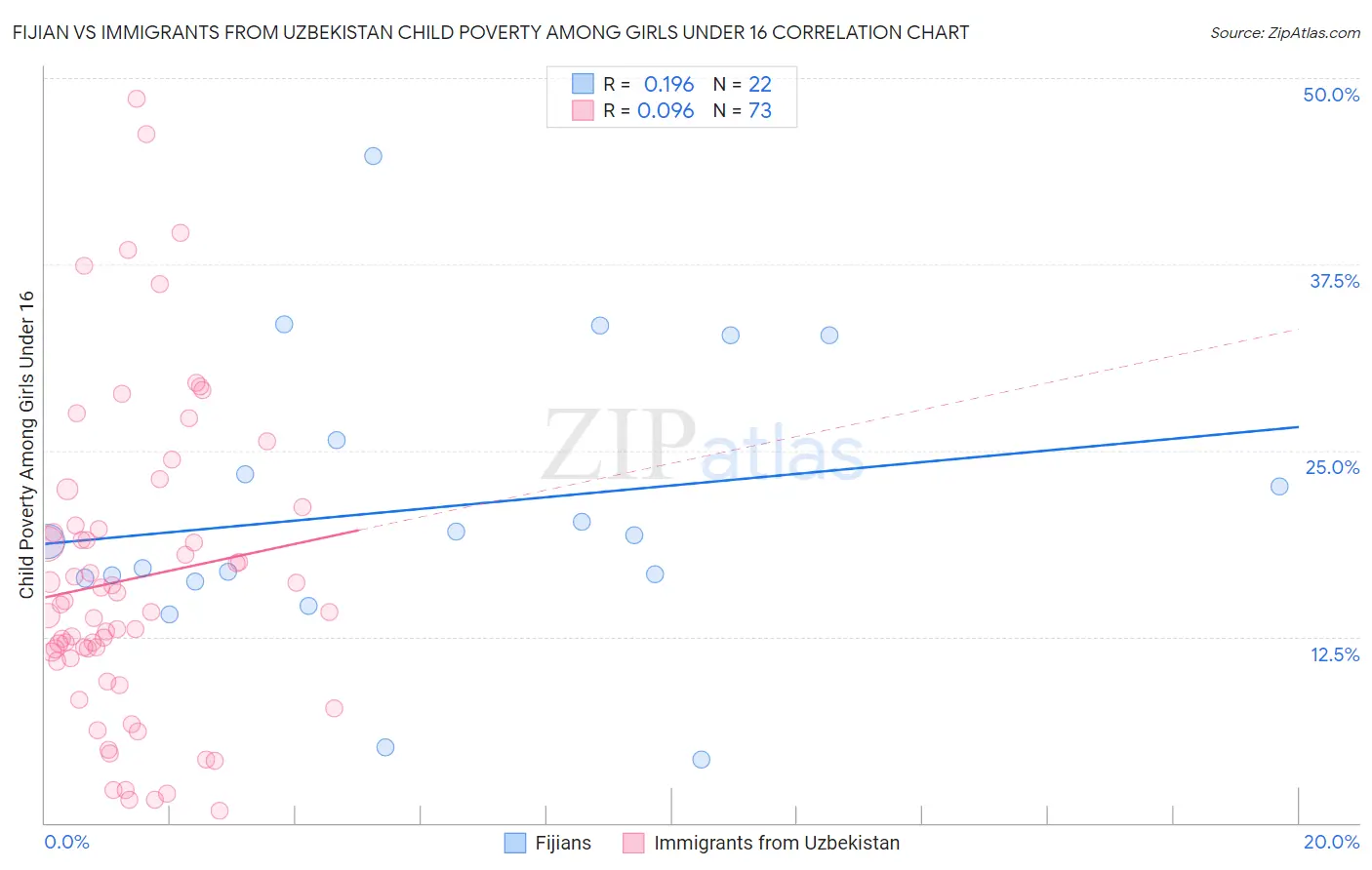 Fijian vs Immigrants from Uzbekistan Child Poverty Among Girls Under 16