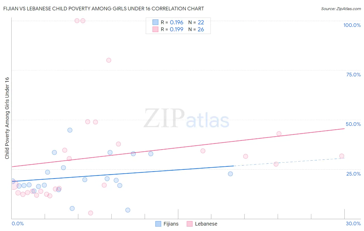 Fijian vs Lebanese Child Poverty Among Girls Under 16