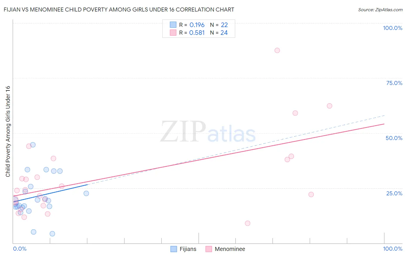 Fijian vs Menominee Child Poverty Among Girls Under 16