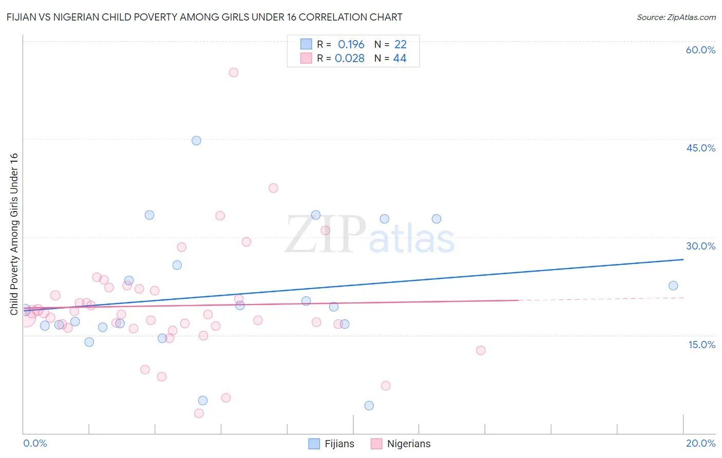 Fijian vs Nigerian Child Poverty Among Girls Under 16