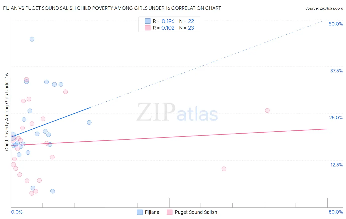 Fijian vs Puget Sound Salish Child Poverty Among Girls Under 16