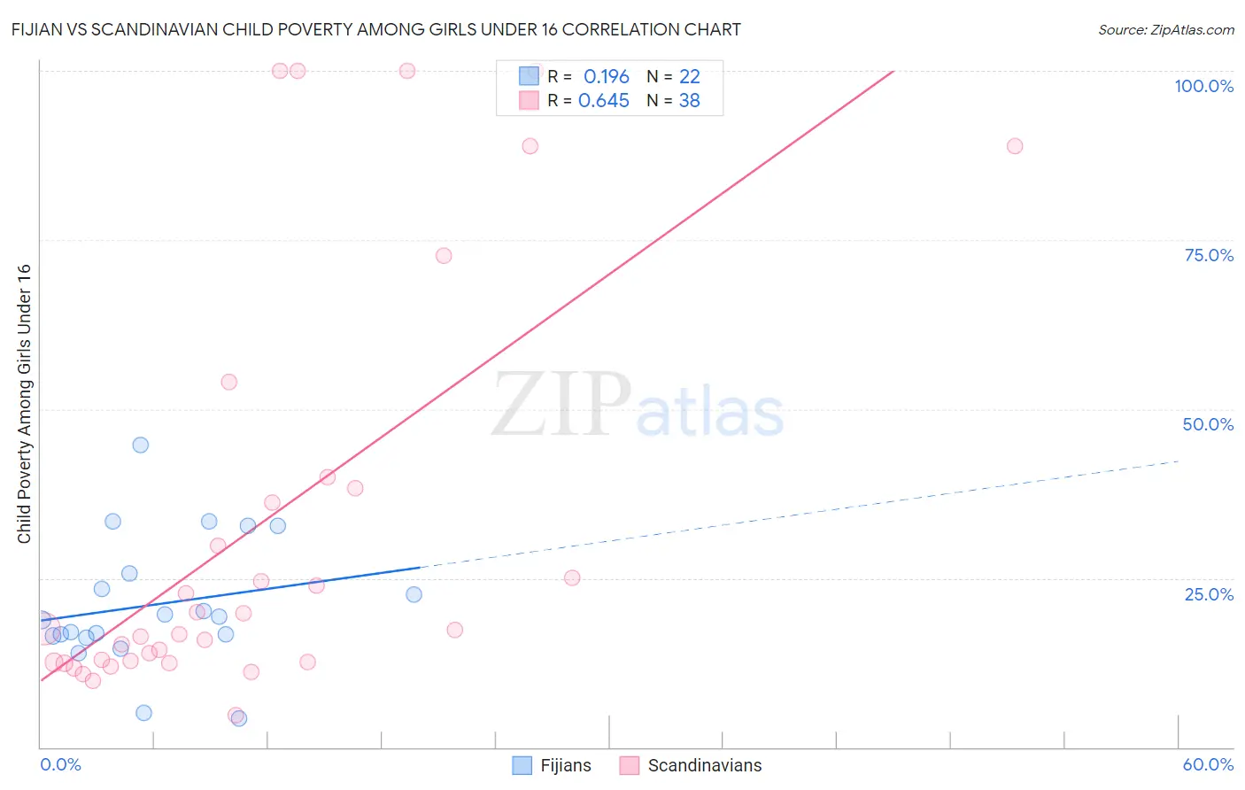 Fijian vs Scandinavian Child Poverty Among Girls Under 16