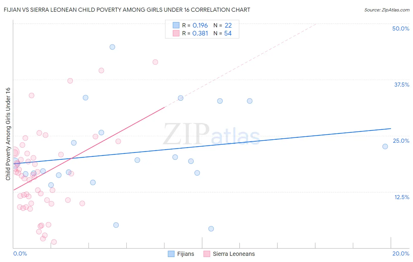 Fijian vs Sierra Leonean Child Poverty Among Girls Under 16