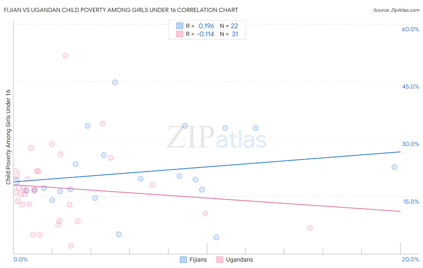 Fijian vs Ugandan Child Poverty Among Girls Under 16