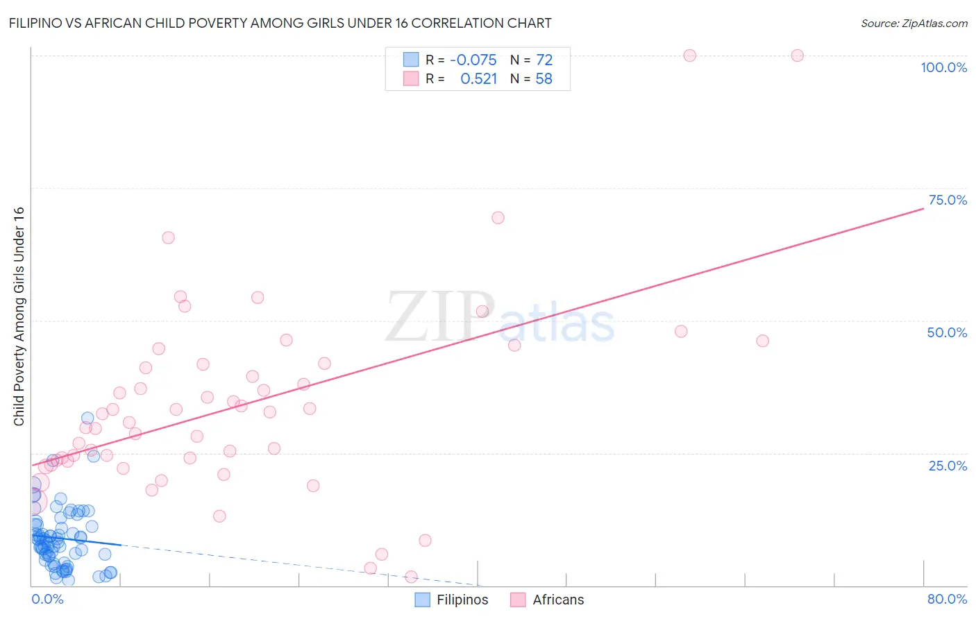 Filipino vs African Child Poverty Among Girls Under 16