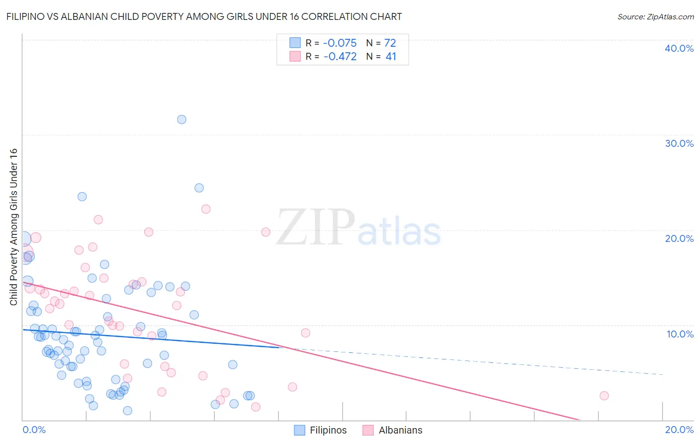 Filipino vs Albanian Child Poverty Among Girls Under 16