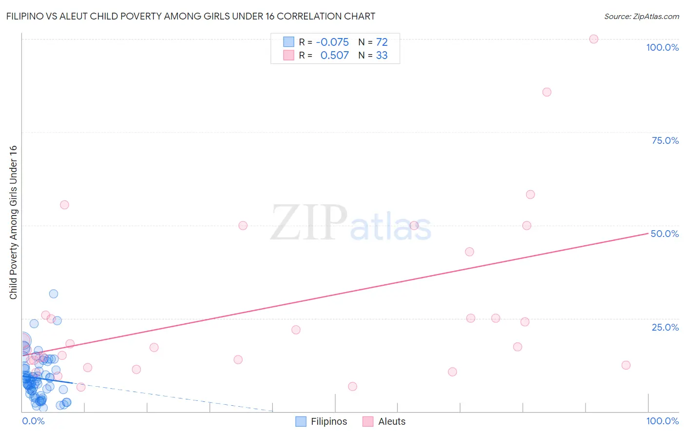 Filipino vs Aleut Child Poverty Among Girls Under 16