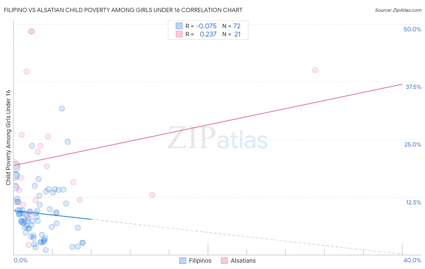 Filipino vs Alsatian Child Poverty Among Girls Under 16