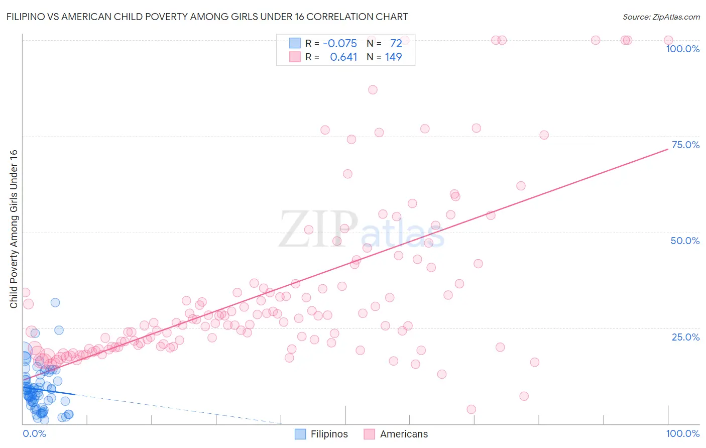 Filipino vs American Child Poverty Among Girls Under 16