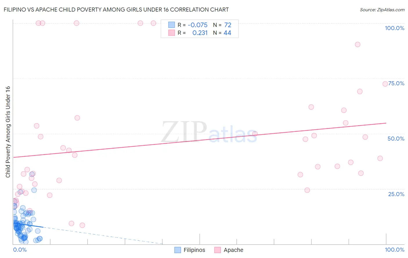 Filipino vs Apache Child Poverty Among Girls Under 16