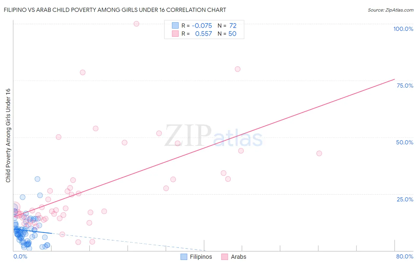 Filipino vs Arab Child Poverty Among Girls Under 16