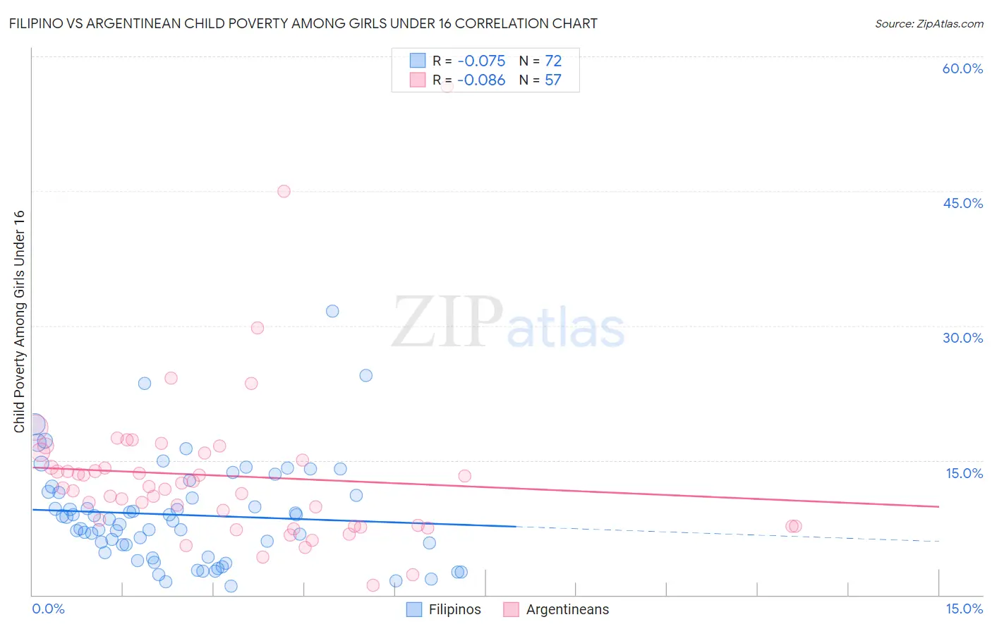 Filipino vs Argentinean Child Poverty Among Girls Under 16