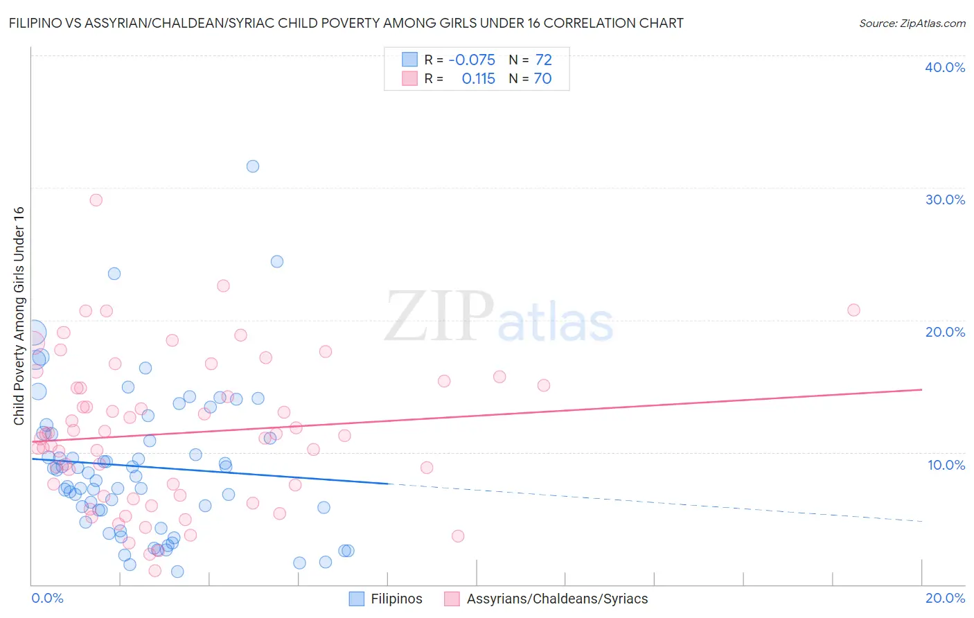 Filipino vs Assyrian/Chaldean/Syriac Child Poverty Among Girls Under 16