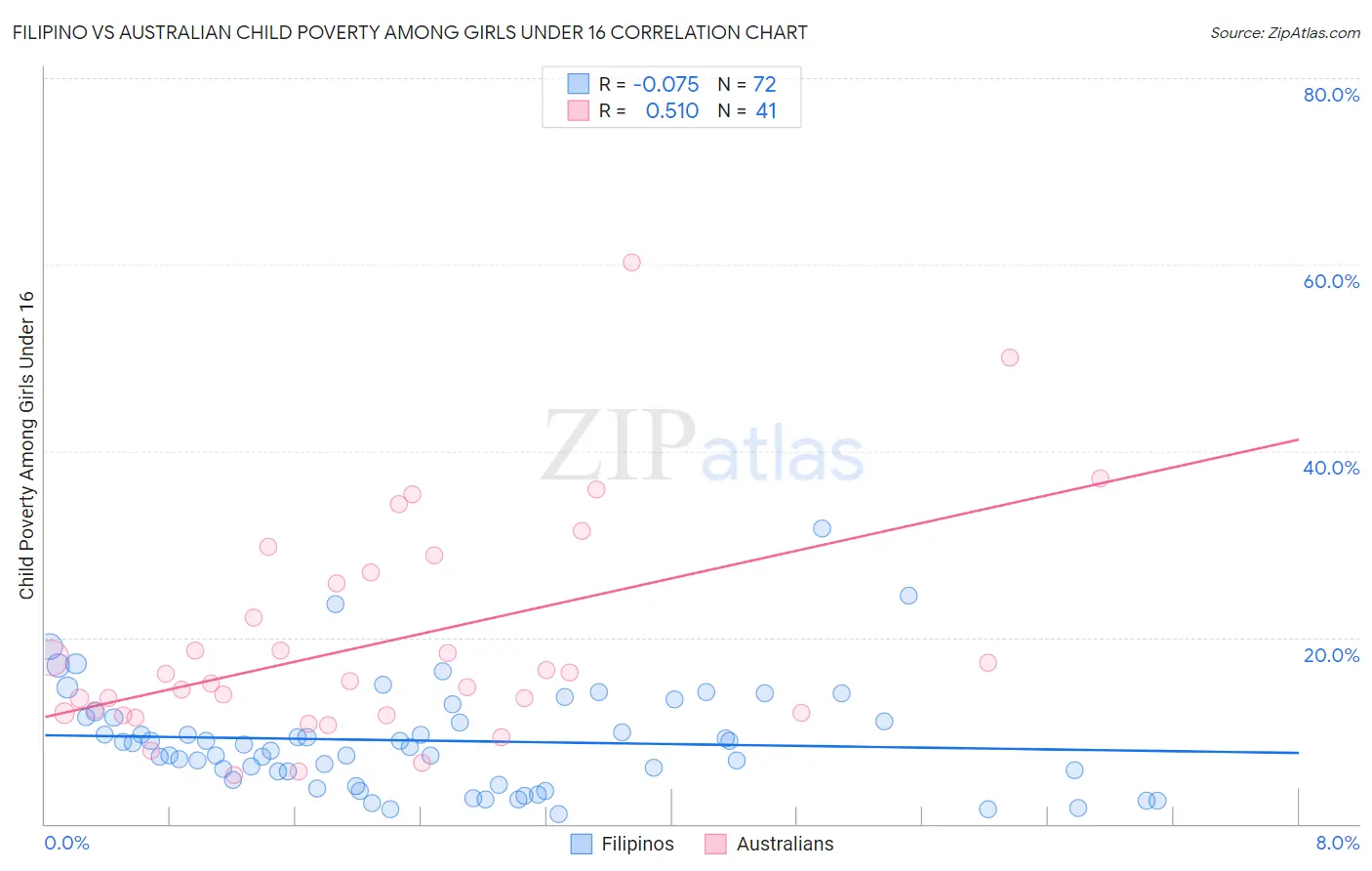 Filipino vs Australian Child Poverty Among Girls Under 16