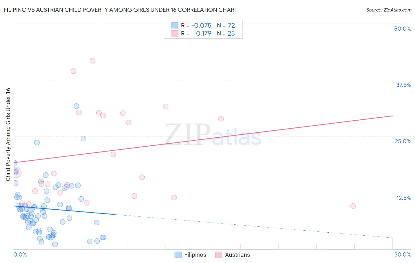 Filipino vs Austrian Child Poverty Among Girls Under 16