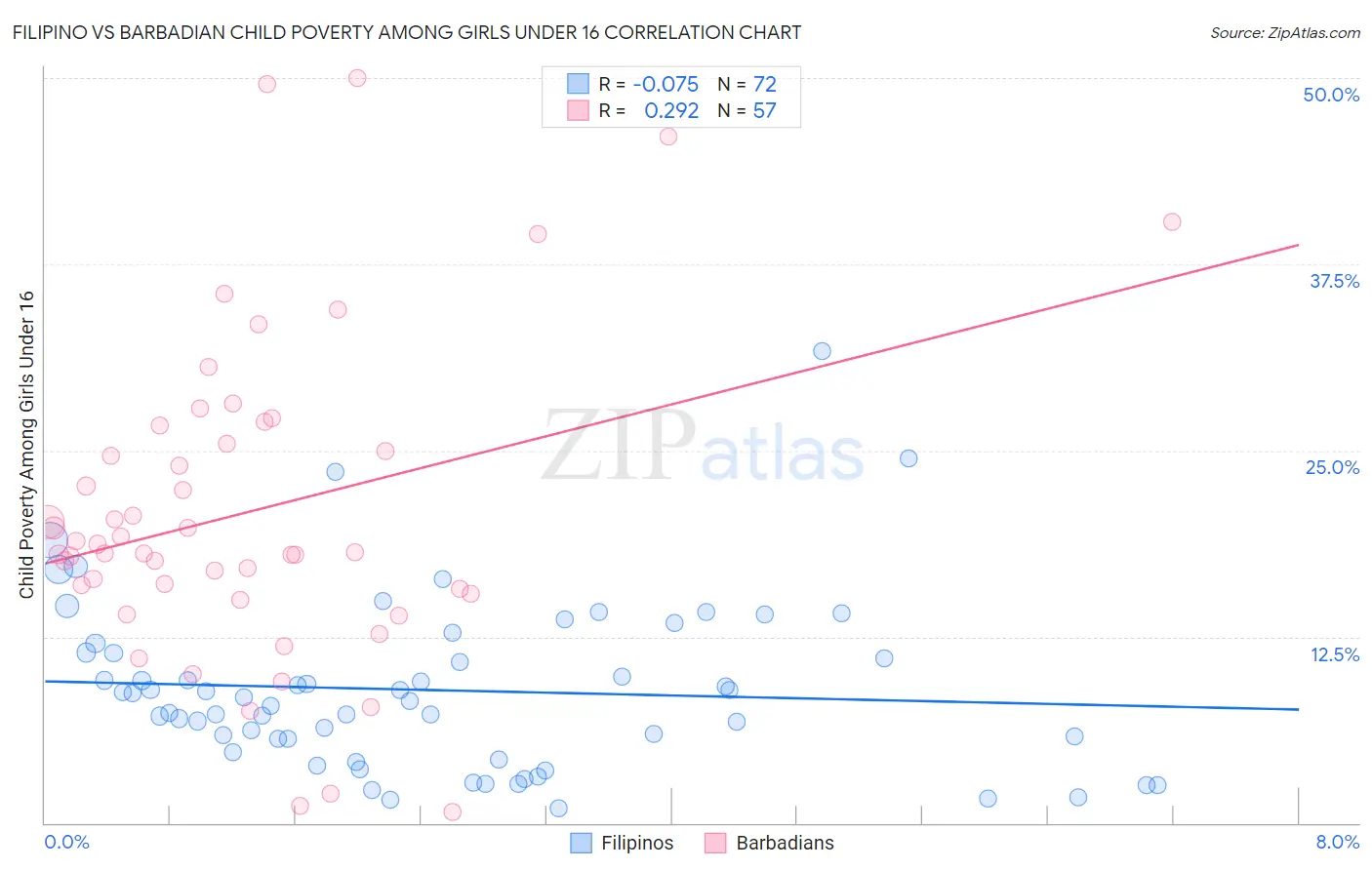 Filipino vs Barbadian Child Poverty Among Girls Under 16