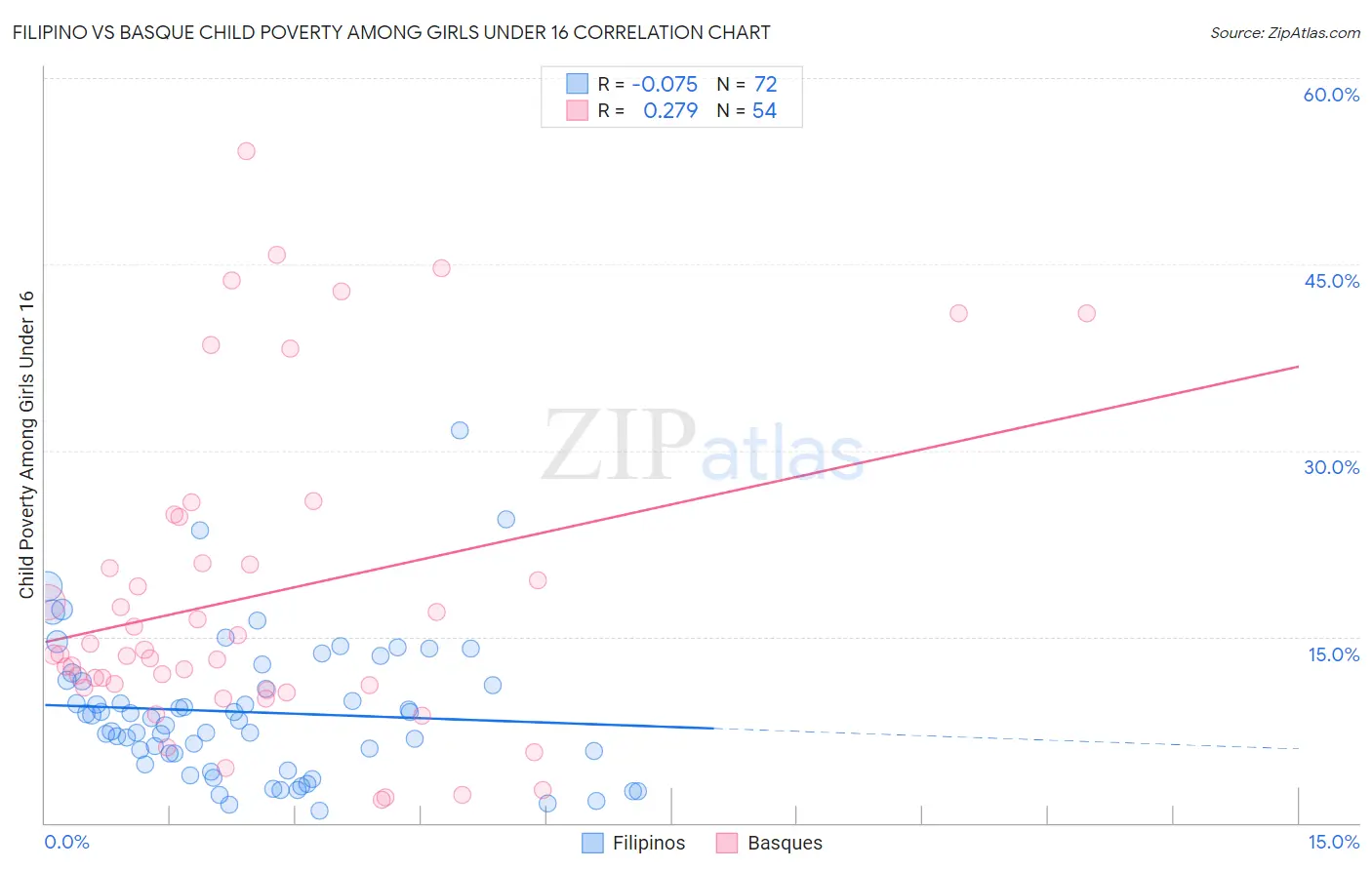 Filipino vs Basque Child Poverty Among Girls Under 16