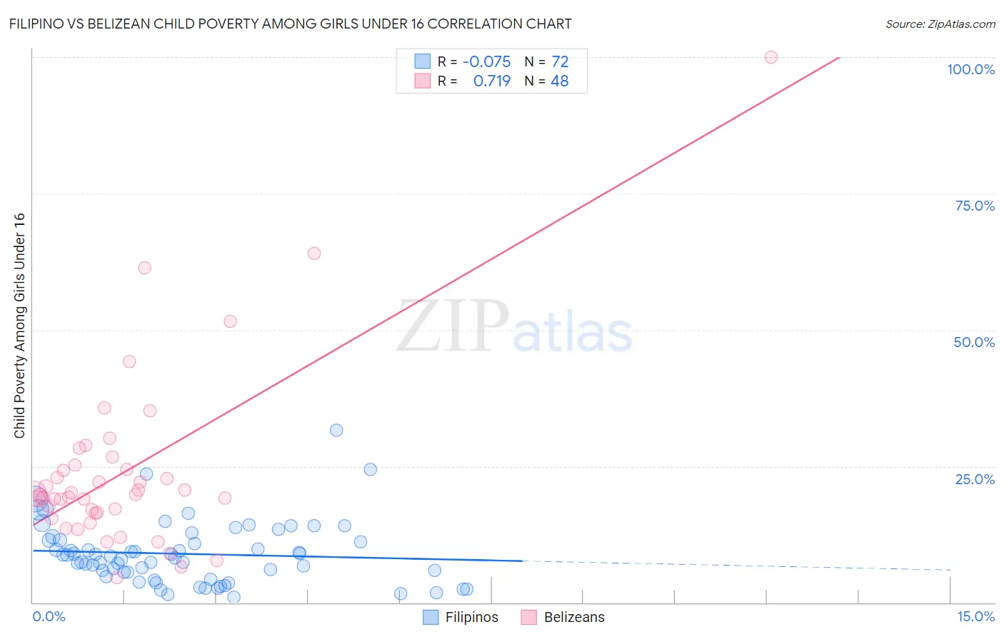 Filipino vs Belizean Child Poverty Among Girls Under 16