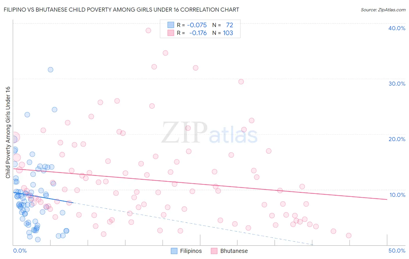 Filipino vs Bhutanese Child Poverty Among Girls Under 16