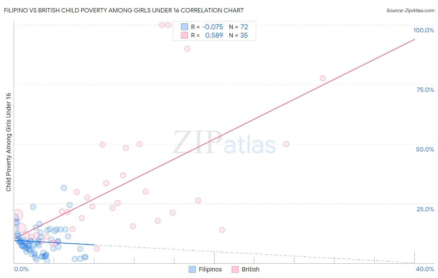 Filipino vs British Child Poverty Among Girls Under 16