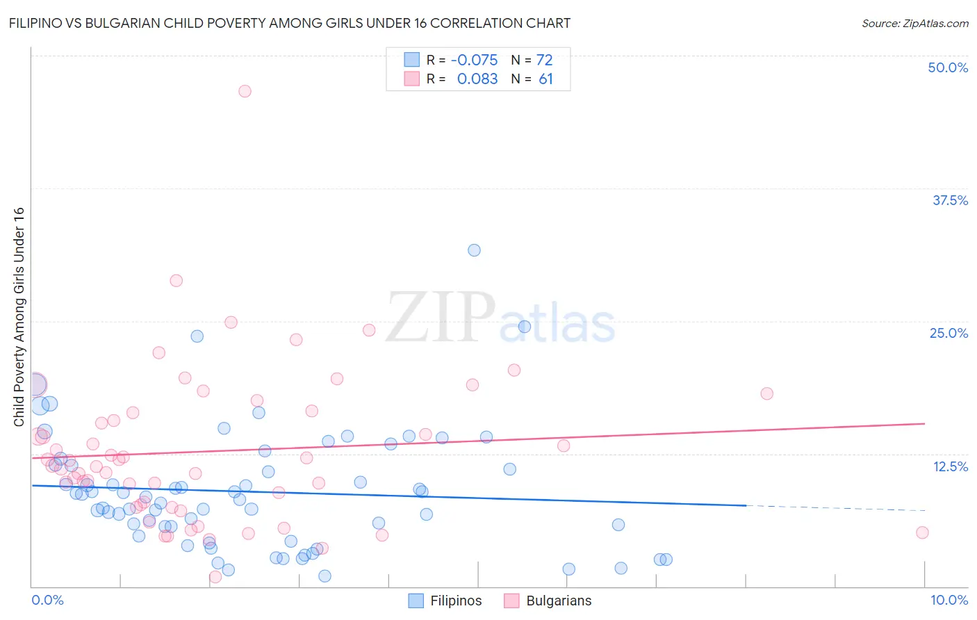 Filipino vs Bulgarian Child Poverty Among Girls Under 16