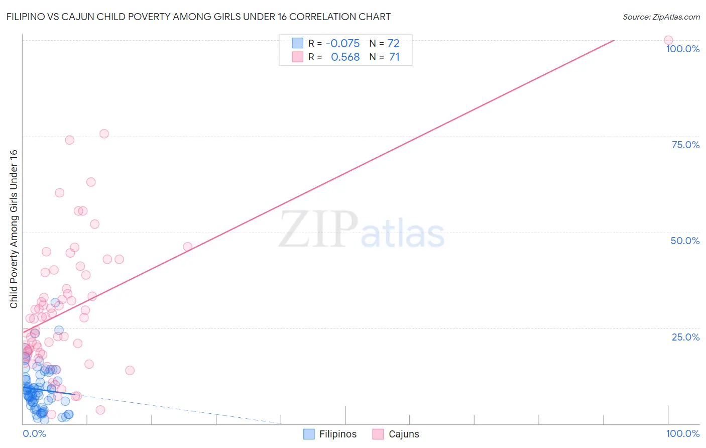 Filipino vs Cajun Child Poverty Among Girls Under 16