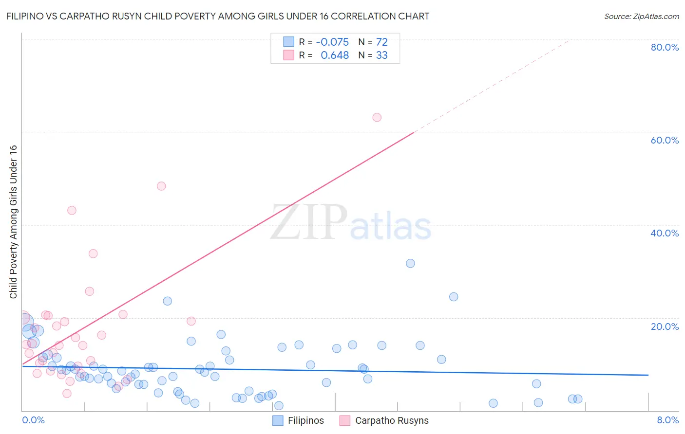 Filipino vs Carpatho Rusyn Child Poverty Among Girls Under 16