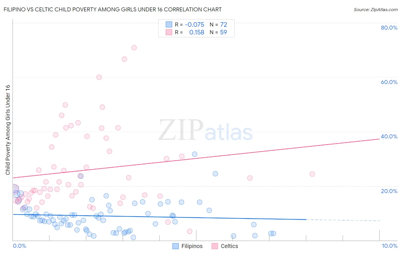 Filipino vs Celtic Child Poverty Among Girls Under 16