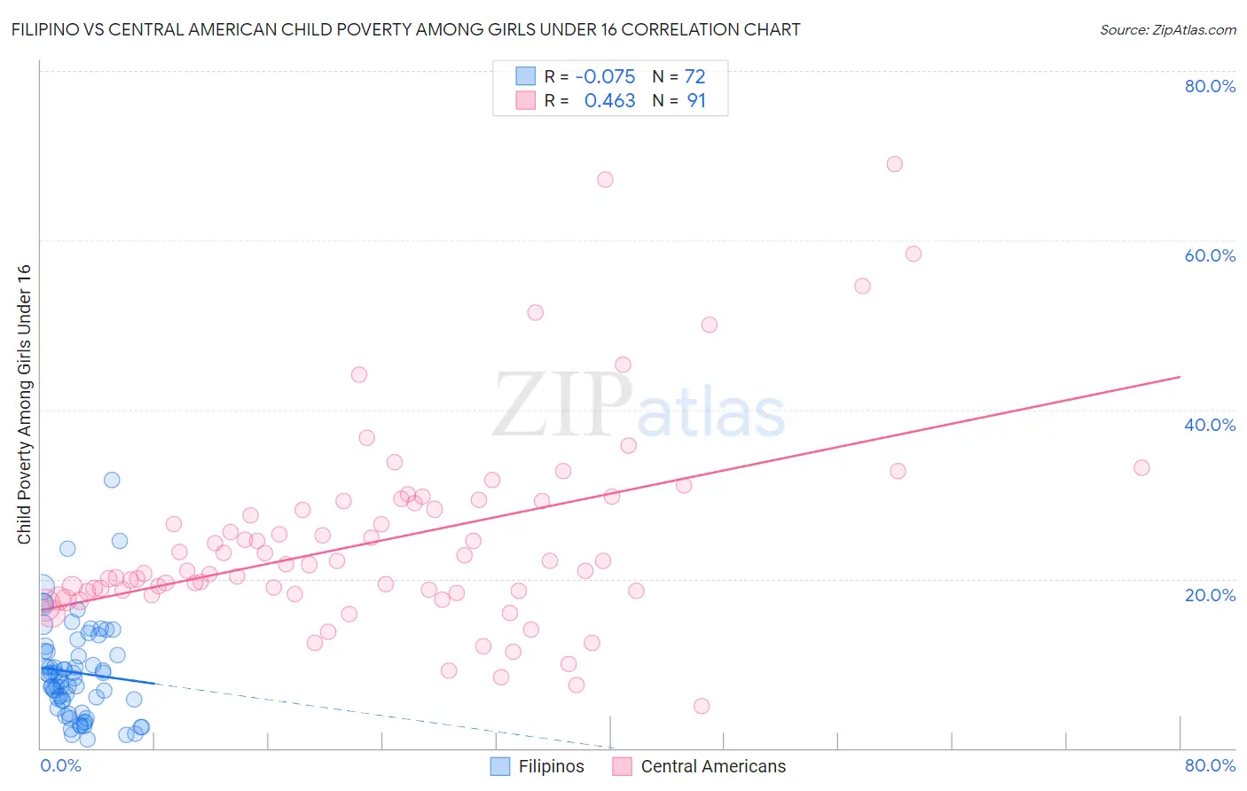 Filipino vs Central American Child Poverty Among Girls Under 16