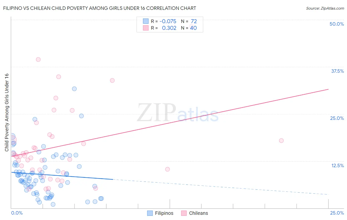 Filipino vs Chilean Child Poverty Among Girls Under 16