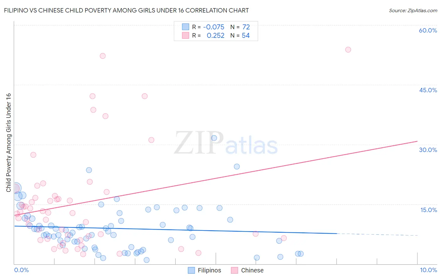 Filipino vs Chinese Child Poverty Among Girls Under 16