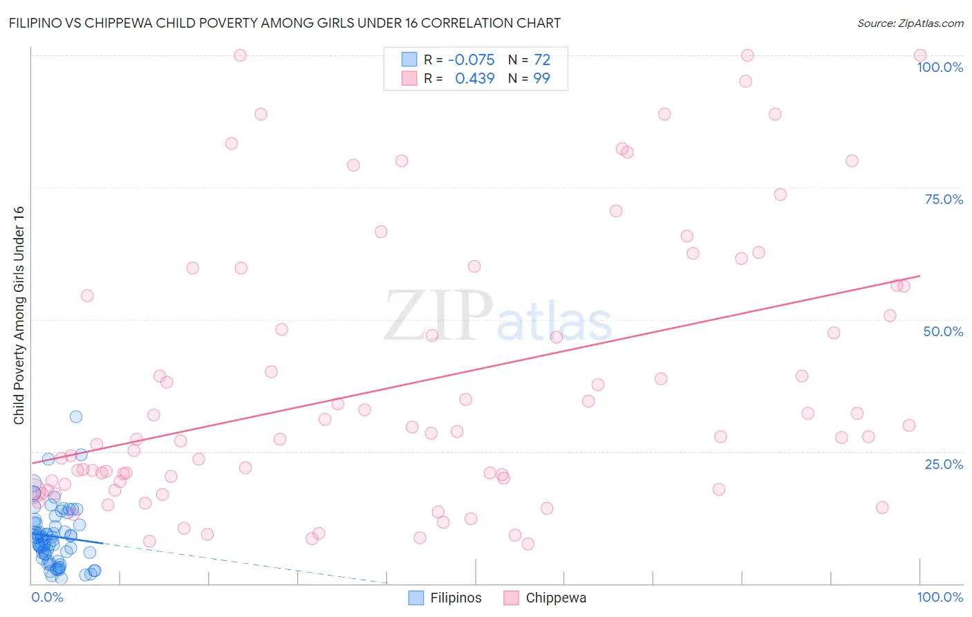 Filipino vs Chippewa Child Poverty Among Girls Under 16