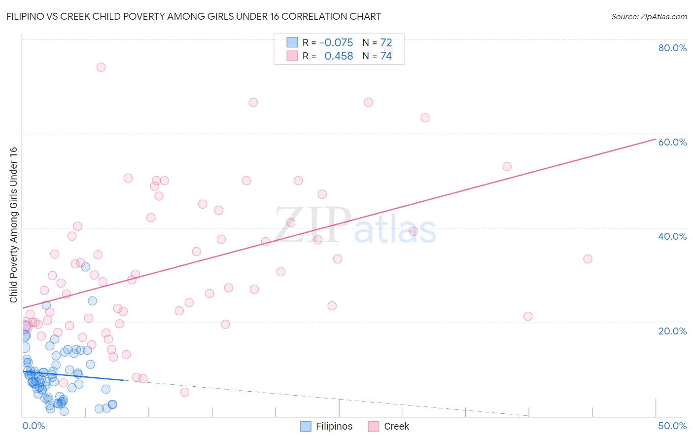 Filipino vs Creek Child Poverty Among Girls Under 16