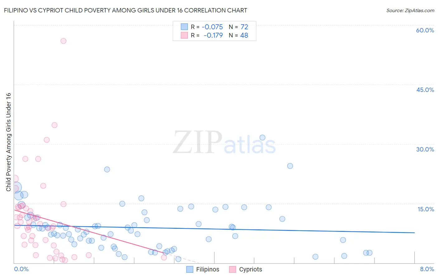 Filipino vs Cypriot Child Poverty Among Girls Under 16