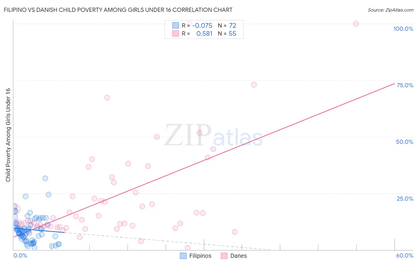 Filipino vs Danish Child Poverty Among Girls Under 16