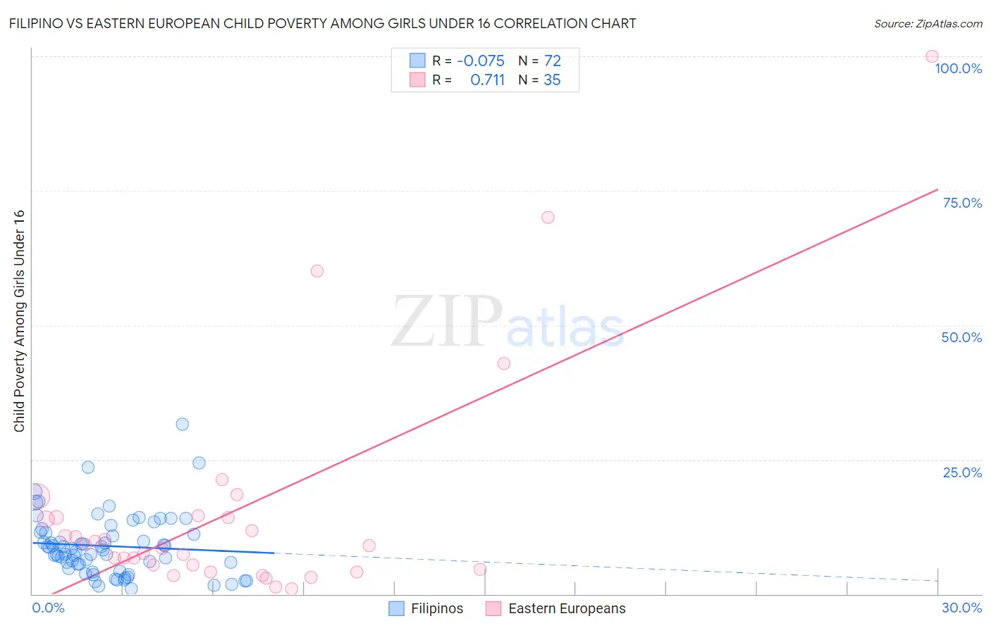 Filipino vs Eastern European Child Poverty Among Girls Under 16