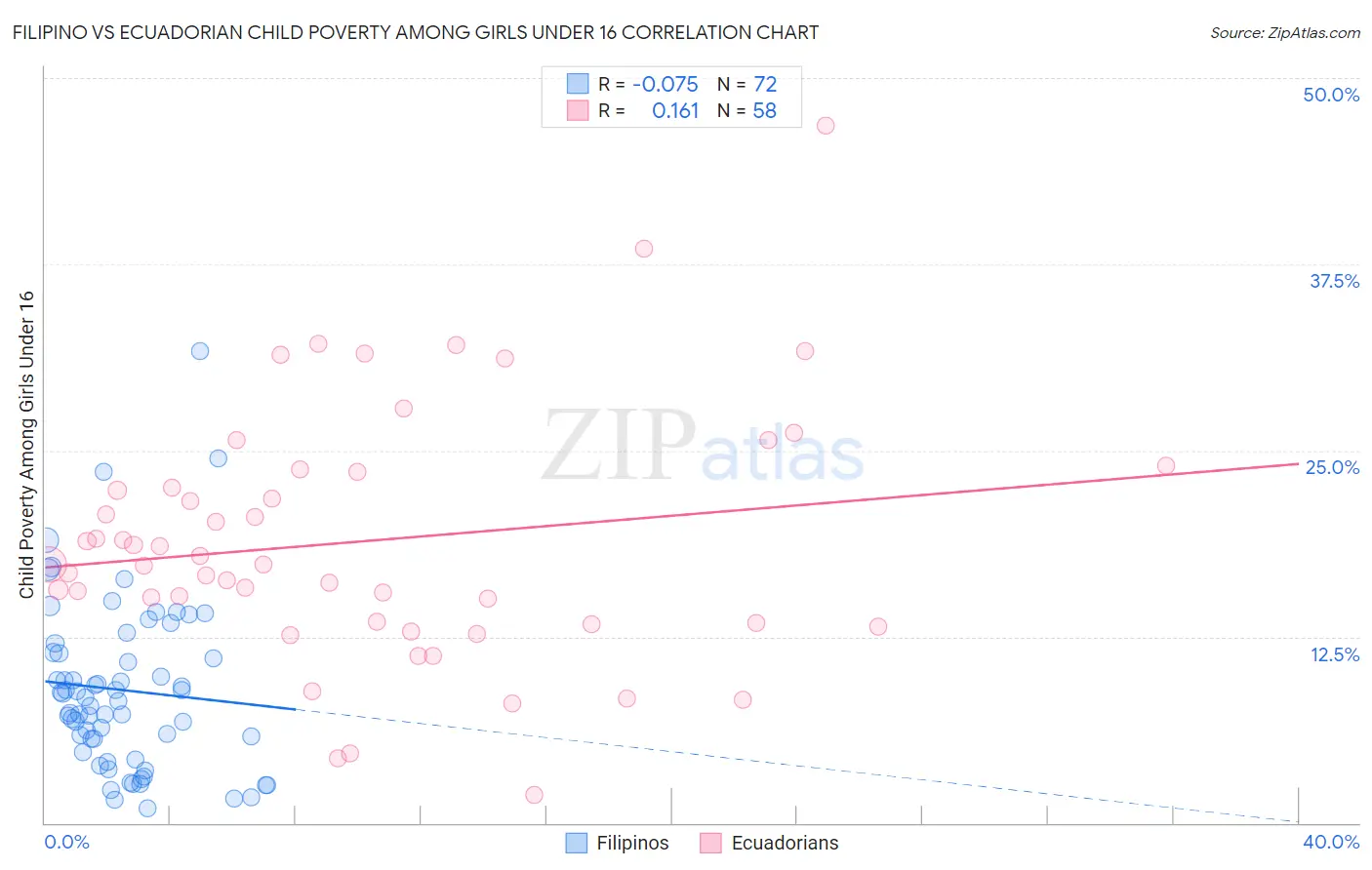 Filipino vs Ecuadorian Child Poverty Among Girls Under 16