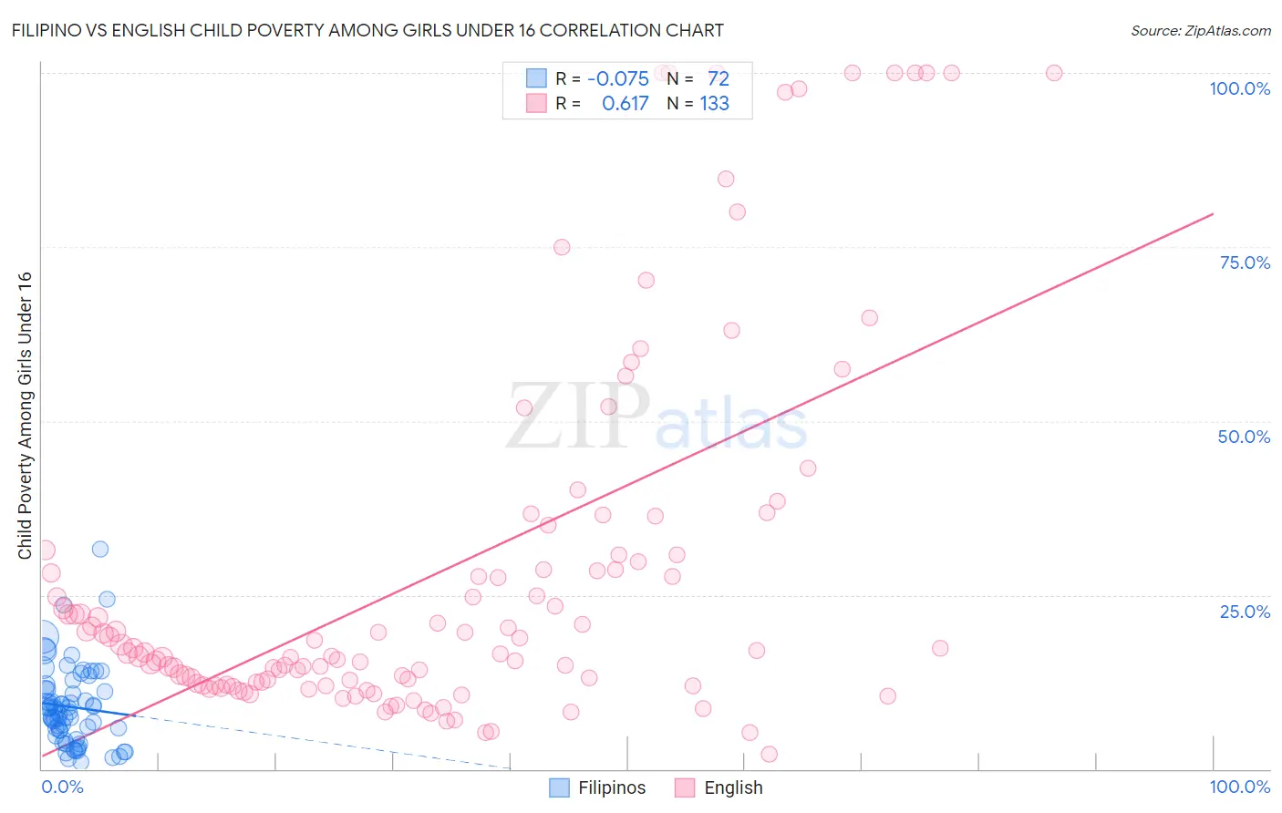 Filipino vs English Child Poverty Among Girls Under 16