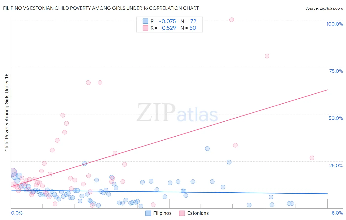 Filipino vs Estonian Child Poverty Among Girls Under 16