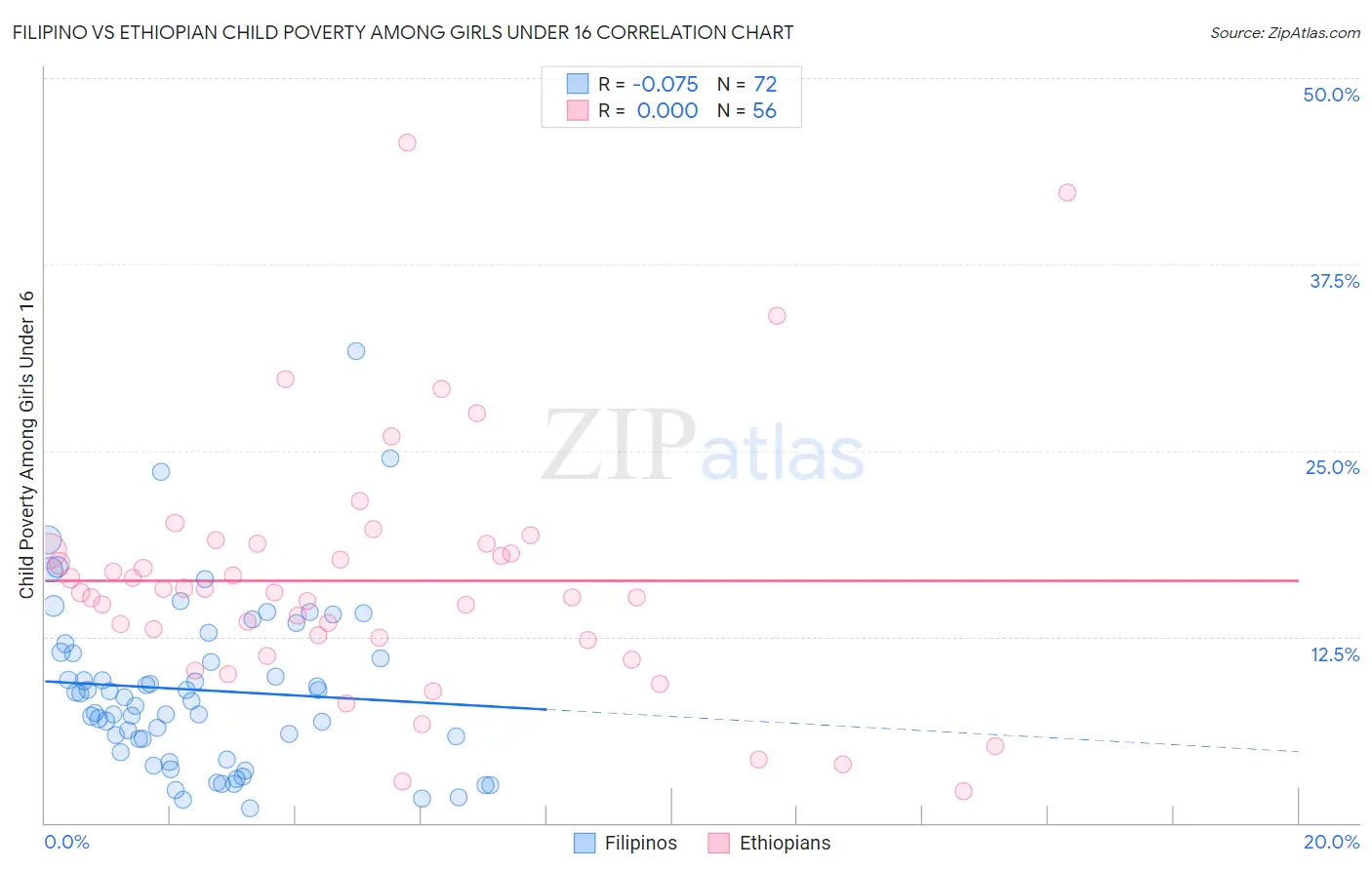 Filipino vs Ethiopian Child Poverty Among Girls Under 16